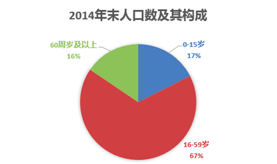 国家统计局人口数据_就业 利好 惠泽你我(2)