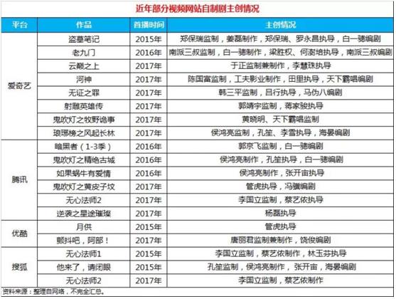 顶级电影大咖、金牌制作班底加盟，爱奇艺引领网剧“电影级”制作水准