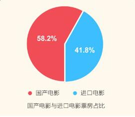 2017年或全面开放引进片配额，国产电影将遭遇寒流？