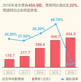 2017年或全面开放引进片配额，国产电影将遭遇寒流？