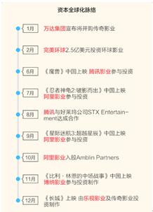 2017年或全面开放引进片配额，国产电影将遭遇寒流？