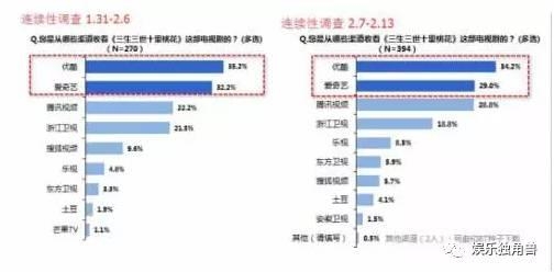 《三生三世》播放量破300亿，“一半好戏在剧外”宣发模式撑起半边天