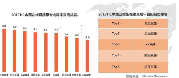 斗鱼直播Q3数据表现优异 获2017年度最具投
