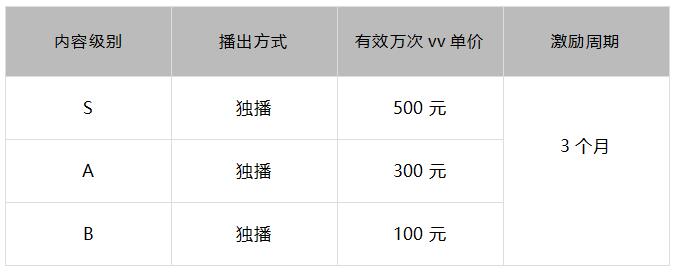 助推短视频内容升级 腾讯视频发布“火锅剧”激励规则