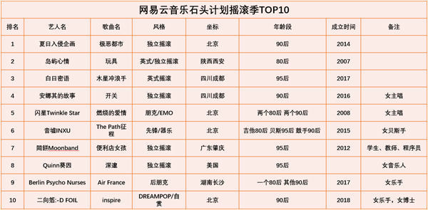 发现好音乐听到好声音 云音乐发力摇滚音乐领域