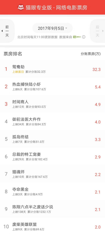 网络大电影日票房分账正式接入猫眼专业版 爱奇艺助力网大生态进一步开放 image.png