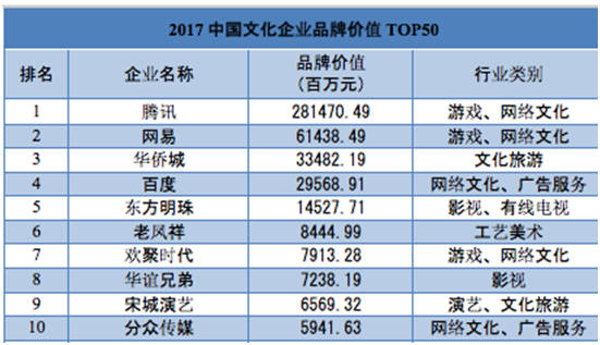 YY获2017中国文化企业品牌价值TOP50榜单