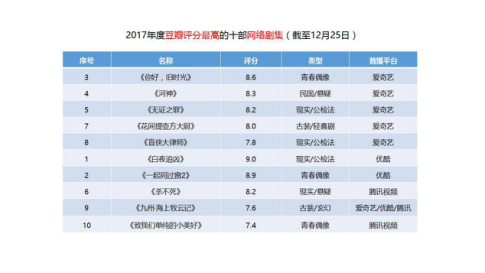 豆瓣2017年度榜单出炉﹐网综TOP5爱奇艺占据
