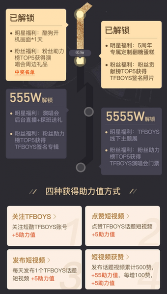 TFBOYS联合酷狗音乐，五周年活动助力突破55万，新福利让粉丝欲罢不能