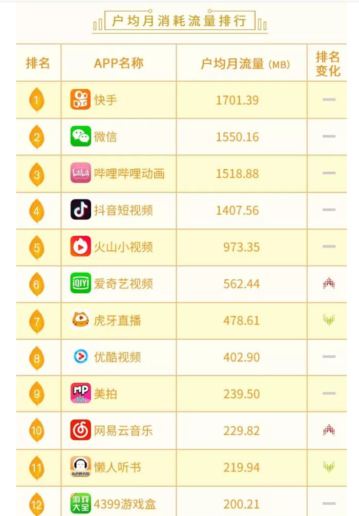 9月沃指数显示:快手3.09亿月活稳踞短视频榜首