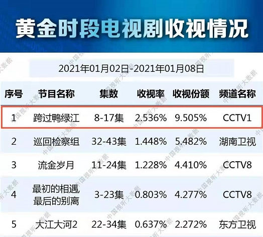 “Crossing the Yalu River” set off a ratings boom and a signal to impress people