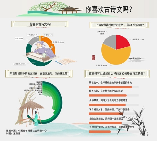 《长安三万里》出圈，64.3%受访者感觉古诗文让人“涨知识”