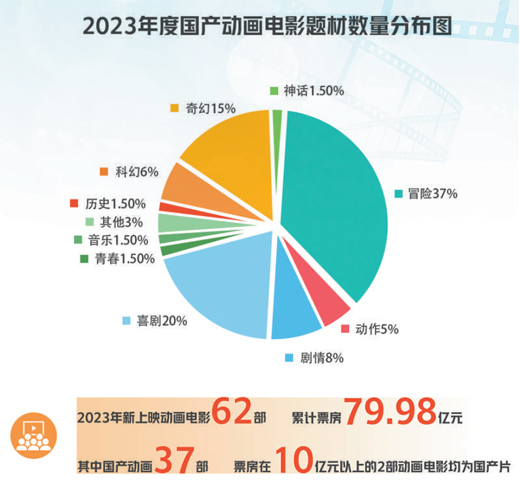 国产动画发展呈现蓬勃生机