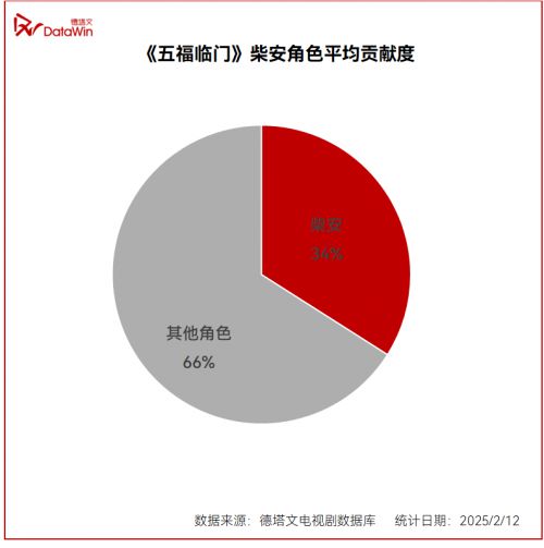 王星越跻身00生前列 欢娱影视人才培养体系为青年演员成长“加速”