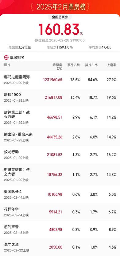 2月总票房160.83亿！刷新中国影史单月大盘票房、人次纪录