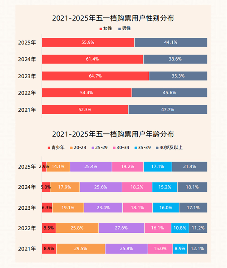 2025年五一档电影市场观察：多元类型满足需求 《哪吒2》长尾效应显著