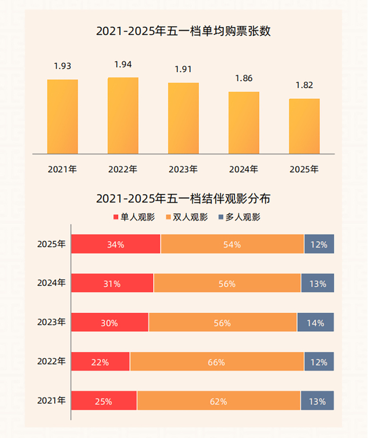 2025年五一档电影市场观察：多元类型满足需求 《哪吒2》长尾效应显著