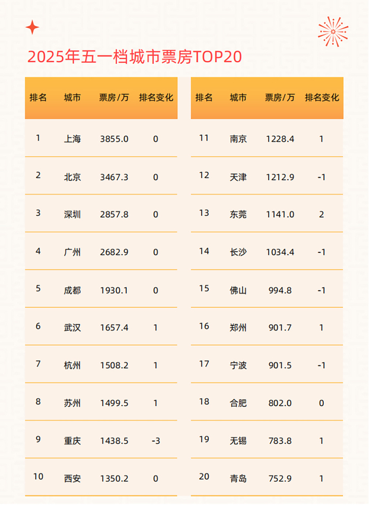 2025年五一档电影市场观察：多元类型满足需求 《哪吒2》长尾效应显著