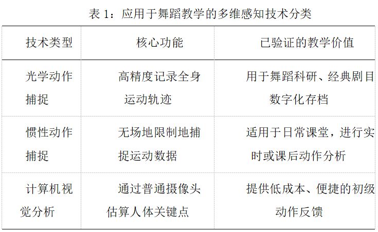 云端编舞课：5G时代舞蹈教育突破时空边界