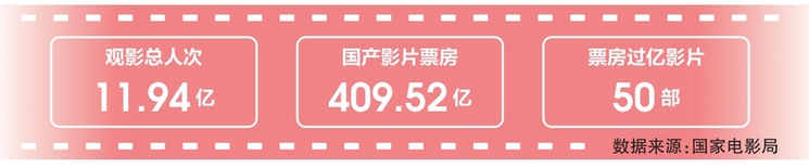 2025电影票房即将火爆收官